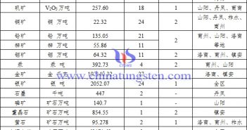 商洛礦產資源儲量及主要產區