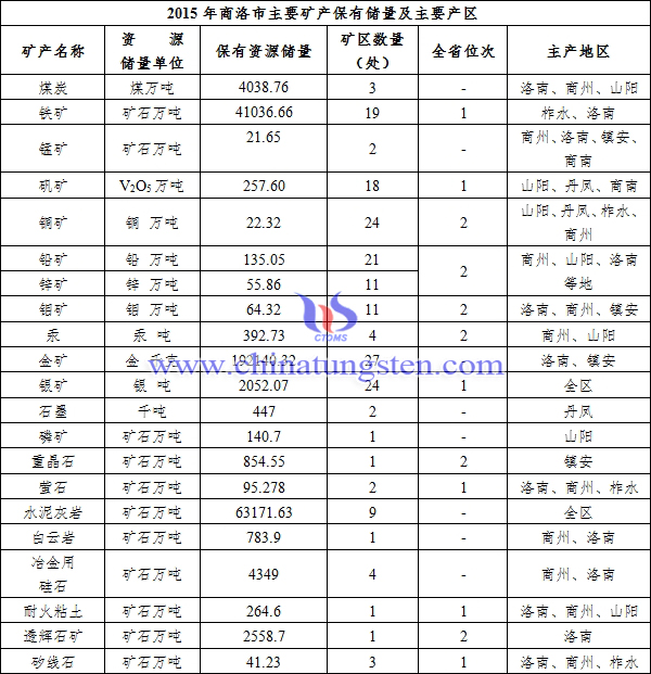 商洛礦產資源儲量及主要產區