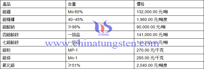 2018年12月4日鉬價格圖片