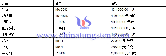 2018年12月6日鉬價格圖片