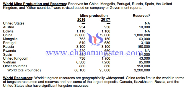 世界鎢礦資源儲量