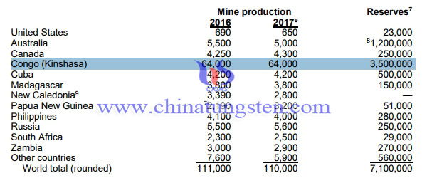 全球鈷資源儲量圖片