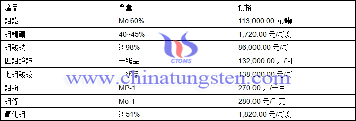 2019年1月7日鉬價格圖片