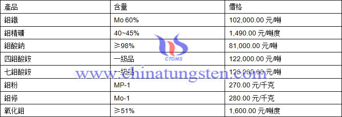 2019年1月21日鉬價格圖片