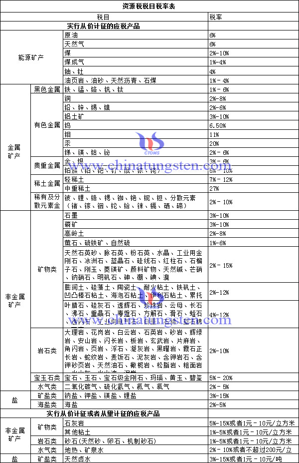 資源稅稅目稅率表圖片