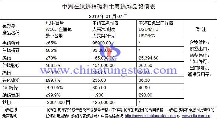 2019年1月7日鎢價格圖片