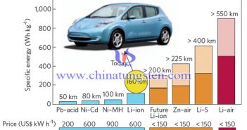 各類電池電動汽車續航能力