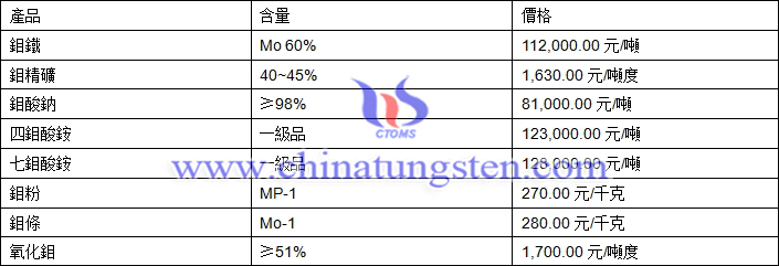 2019年2月1日鉬價格圖片