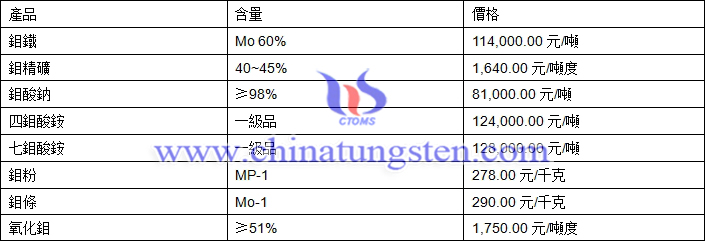 2019年2月14日鉬價格圖片