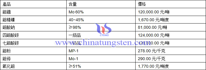 2019年2月18日鉬價格圖片