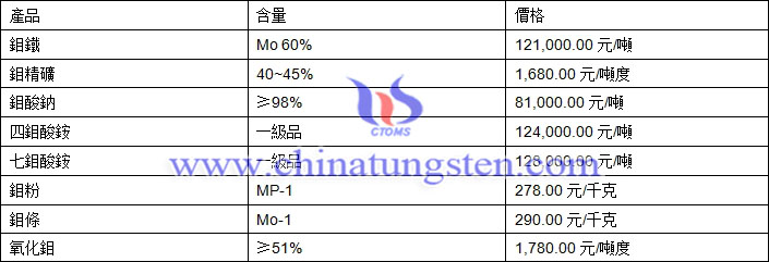 2019年2月19日鉬價格圖片