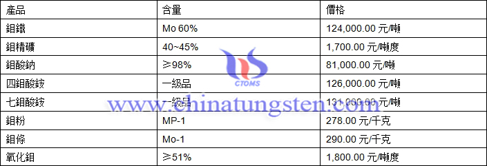 2019年2月27日鉬價格圖片