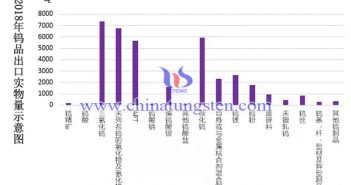 2018年鎢製品出口資料圖片