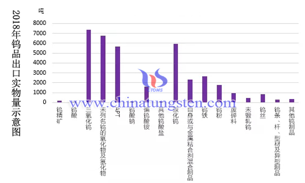 2018年鎢製品出口資料圖片