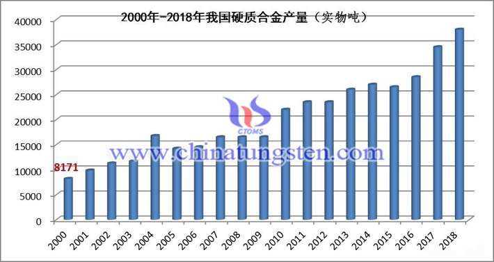 2000年-2018年我國硬質合金產量