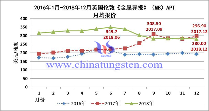 2016年1月-2018年12月英國倫敦《金屬導報》（MB）APT月均報價