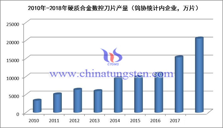 2000年-2018年我國硬質合金數控刀片產量