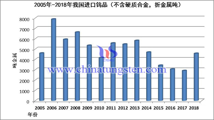 2005年-2018年我國出口鎢品