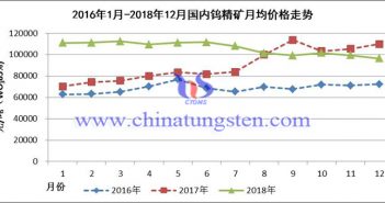 2016年1月-2018年12月國內鎢精礦月均價格走勢