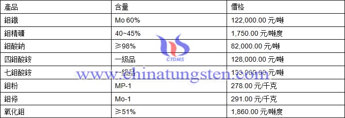 2019年3月5日鉬價格圖片