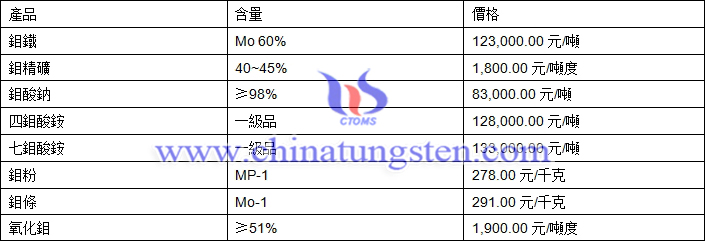 2019年3月21日鉬價格圖片