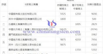 2019年第一批稀土開採、冶煉分離總量控制計畫