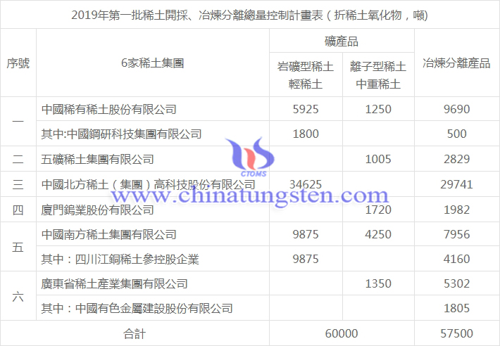 2019年第一批稀土開採、冶煉分離總量控制計畫