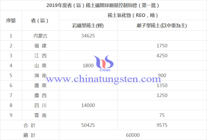 2019年度省（區）第一批稀土礦開採總量控制指標