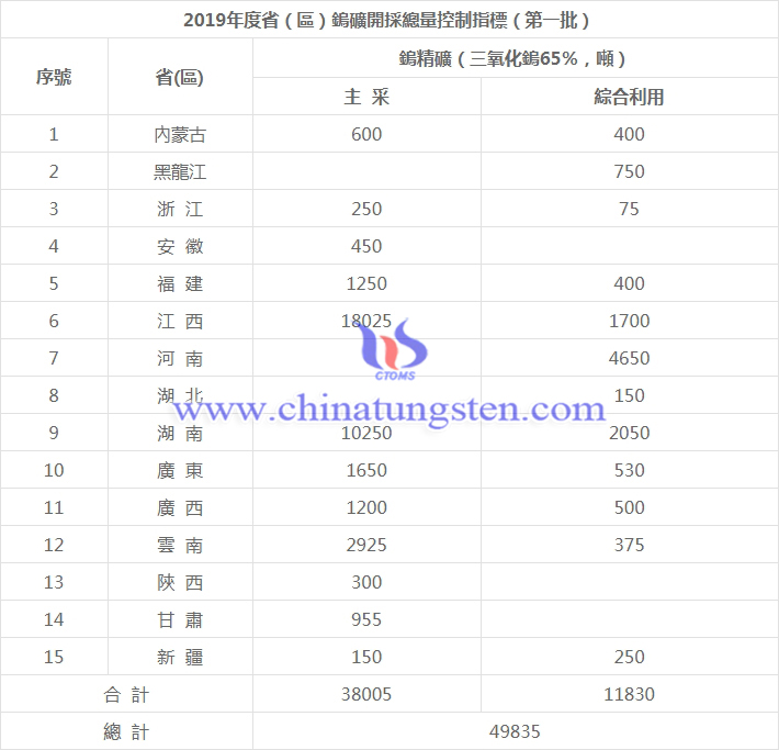 2019年度省（區）第一批鎢礦開採總量控制指標