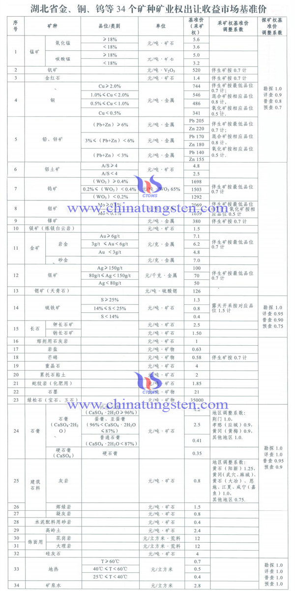 湖北公佈鎢鉬等34個礦種礦業權出讓收益市場基準價