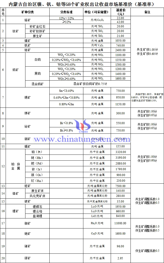 內蒙古發佈鎢鈷等58個礦種礦業權出讓收益市場基準價