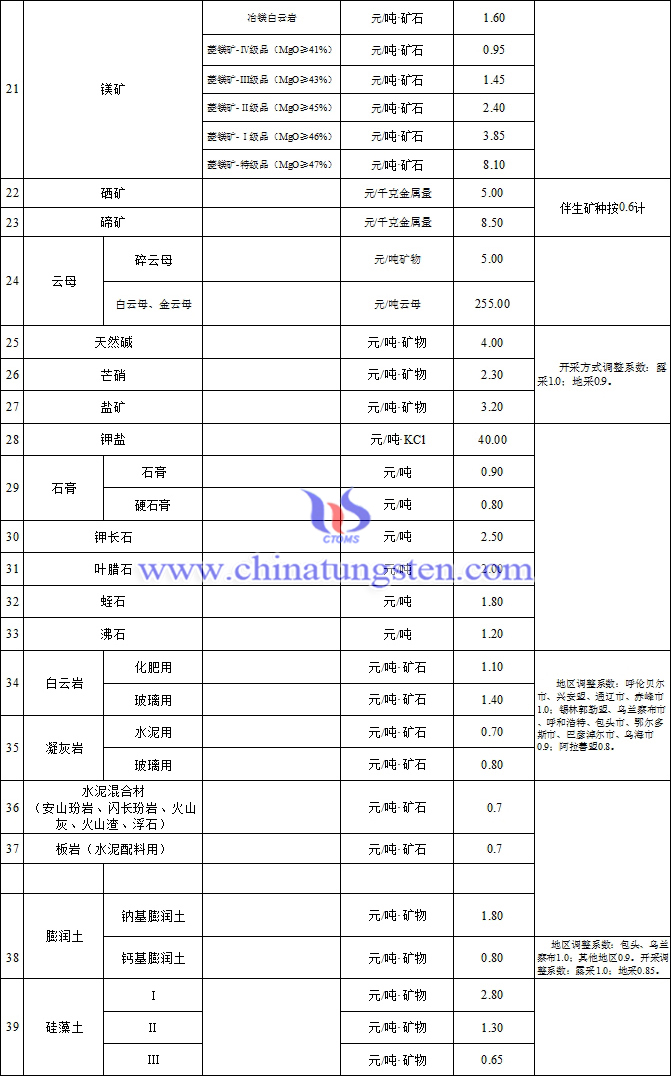 內蒙古發佈鎢鈷等58個礦種礦業權出讓收益市場基準價