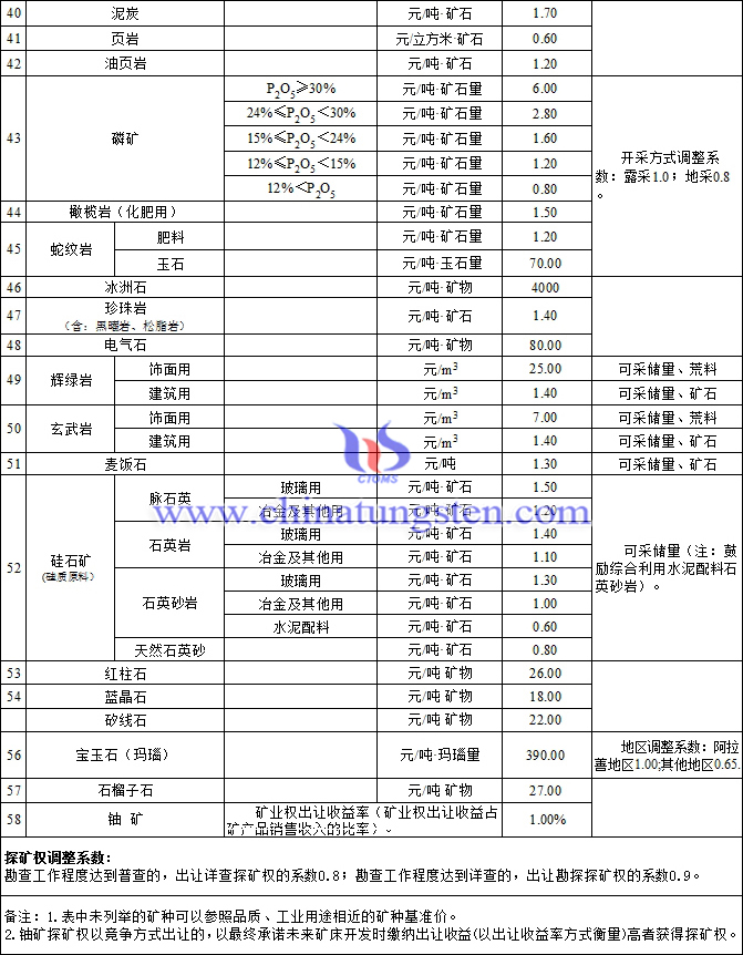 內蒙古發佈鎢鈷等58個礦種礦業權出讓收益市場基準價