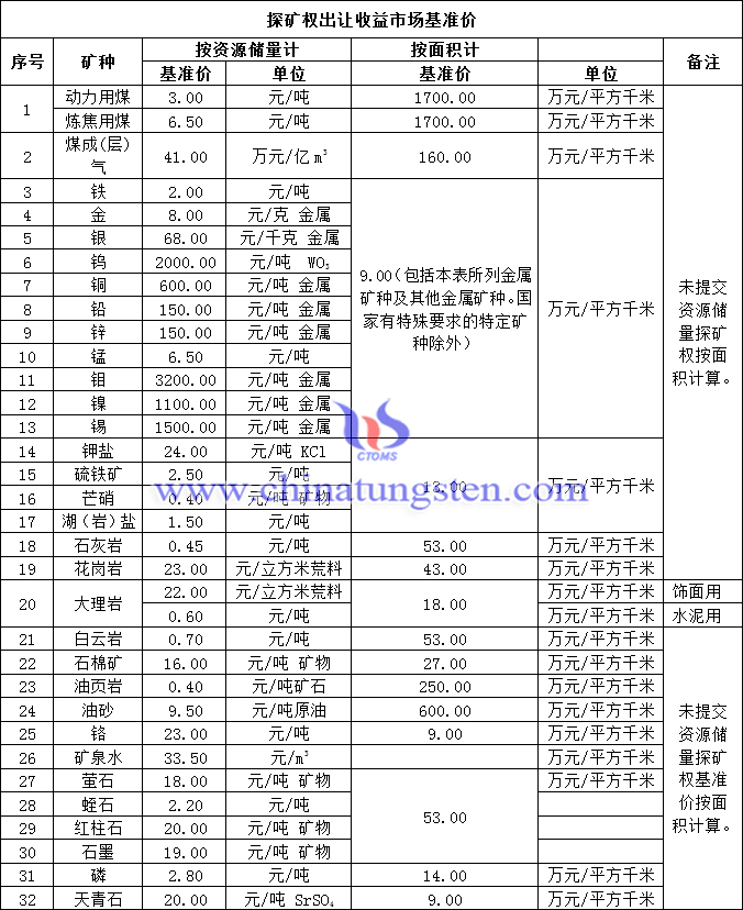 新疆探礦權出讓收益市場基準價圖片