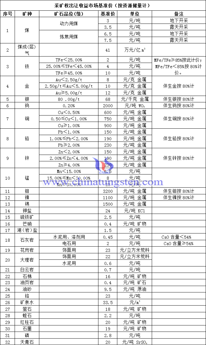 新疆採礦權出讓收益市場基準價圖片