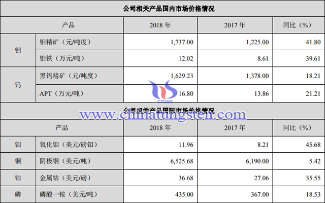 2018年度鎢鉬產品國內外價格情況