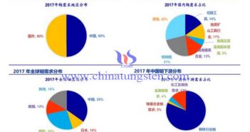 2017年全球鎢鉬需求分佈