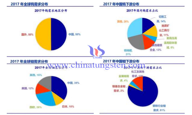 2017年全球鎢鉬需求分佈