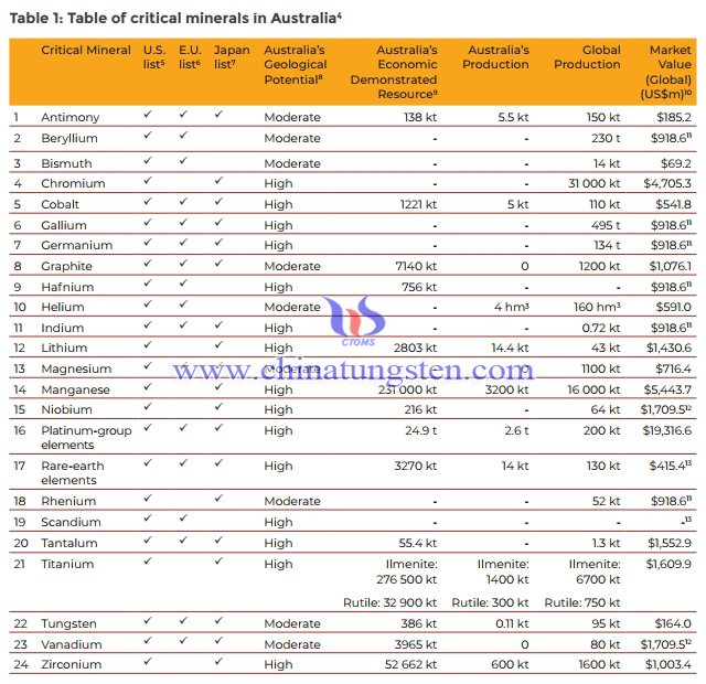 澳大利亞關鍵礦產表