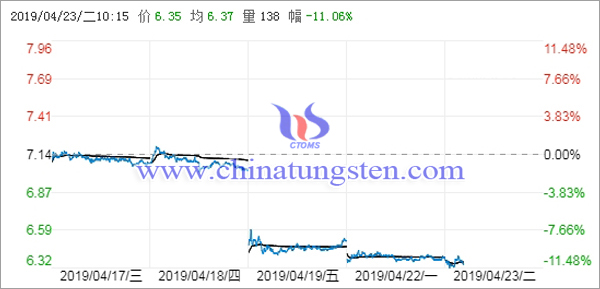 西部礦業鈷價大跌