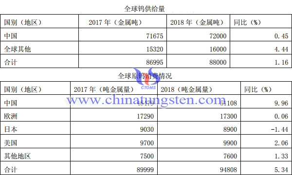 全球鎢供給量與原鎢消費情況圖片