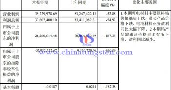 廈鎢2019年一季度主營業務收入情況圖片