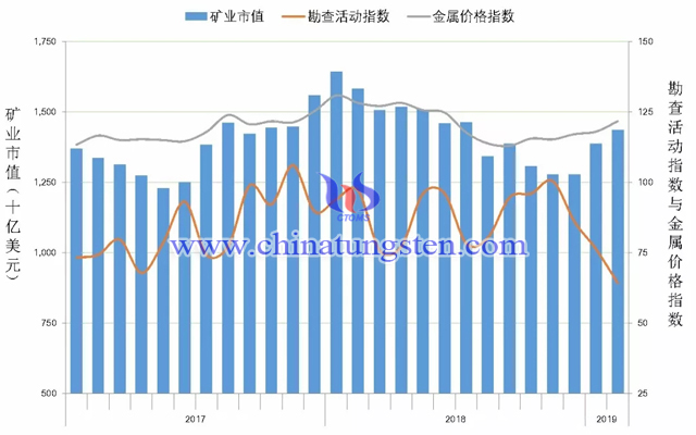 圖1 全球地質勘查活動指數變化情況