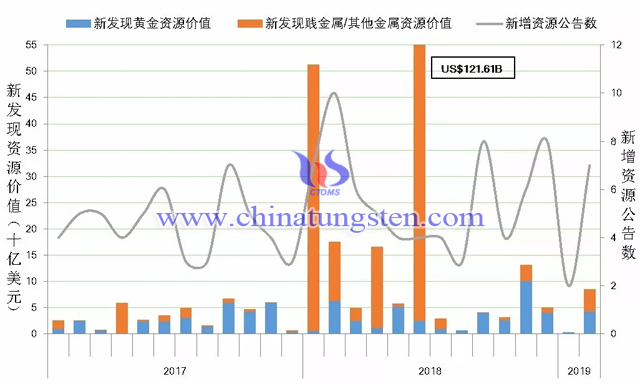 圖2 新增資源公告數變化情況