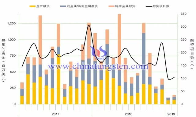 圖3 初級和中級勘查公司融資情況