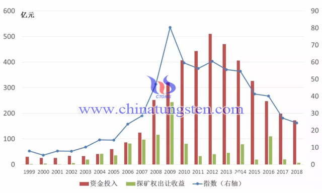 圖4 我國地質勘查活動指數變化