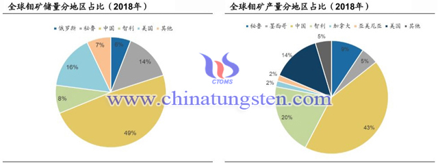 全球鉬礦儲量與產量分地區占比圖片