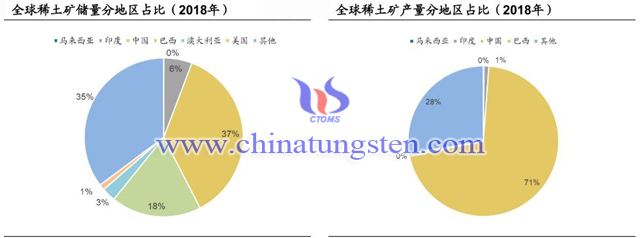 全球稀土礦儲量與產量分地區占比圖片