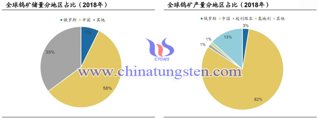 全球鎢礦儲量與產量分地區占比圖片