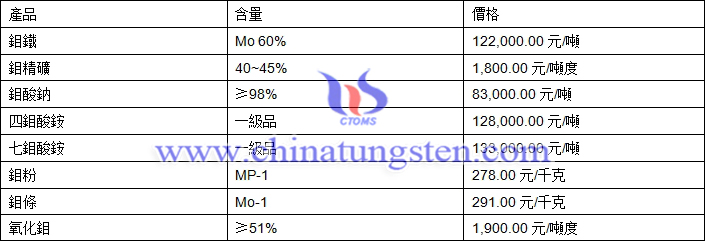 2019年4月3日鉬價格圖片